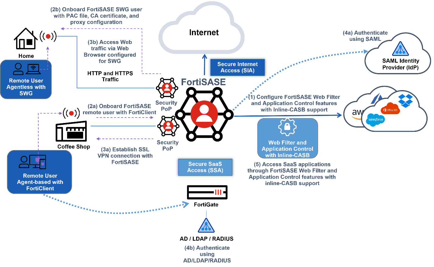 Deployment overview FortiSASE 23.2.9